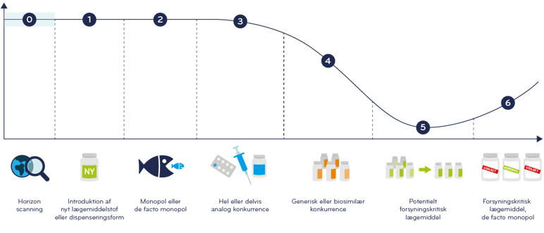 Figur der viser udbudsprocessen for et lægemiddel trin for trin (4)